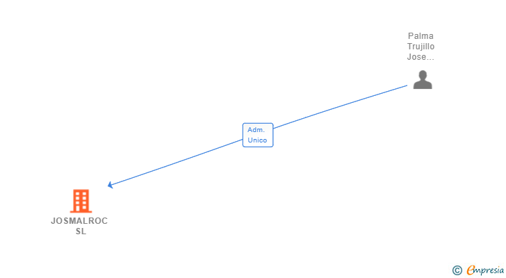 Vinculaciones societarias de JOSMALROC SL