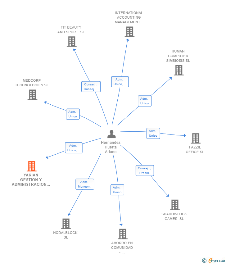 Vinculaciones societarias de YARIAN GESTION Y ADMINISTRACION SL