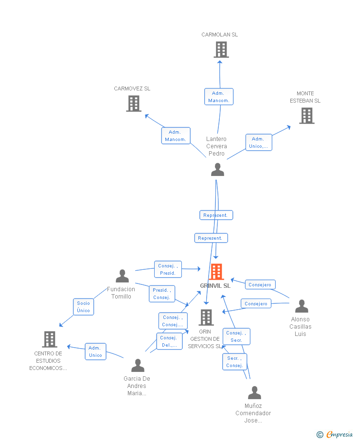 Vinculaciones societarias de GRINVIL SL