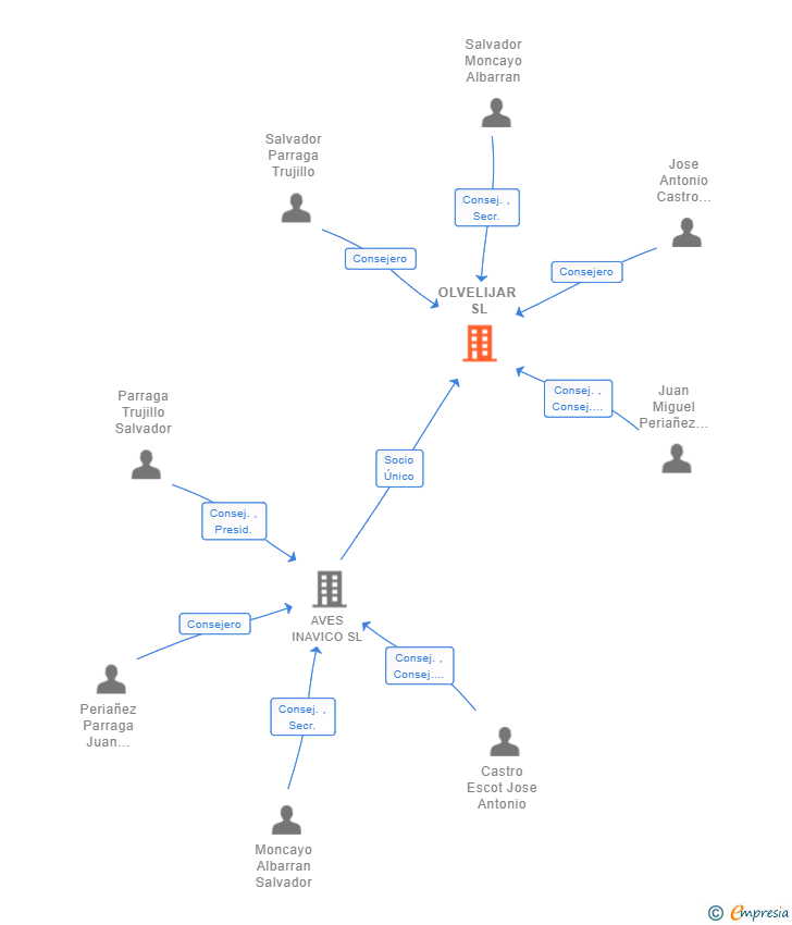 Vinculaciones societarias de OLVELIJAR SL