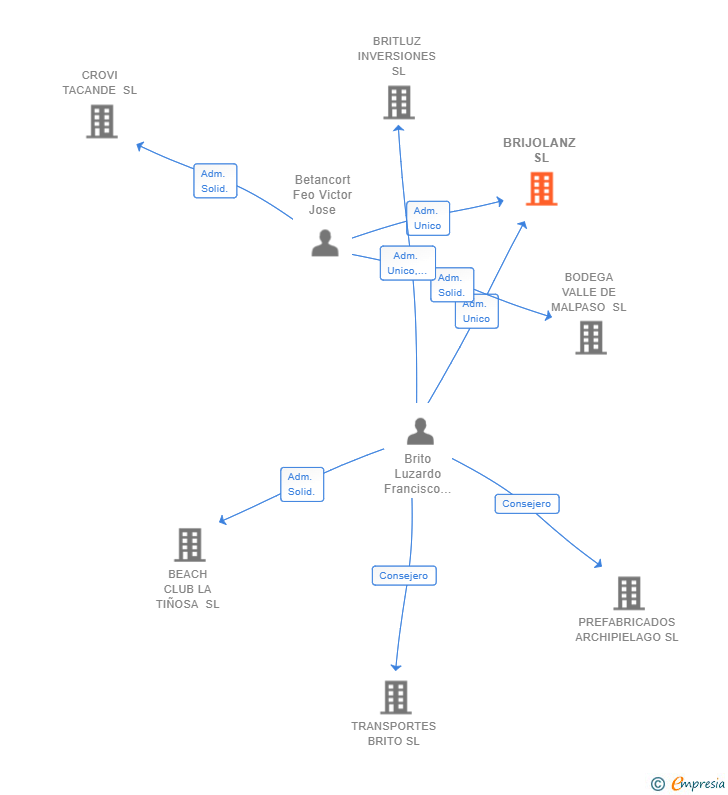 Vinculaciones societarias de BRIJOLANZ SL