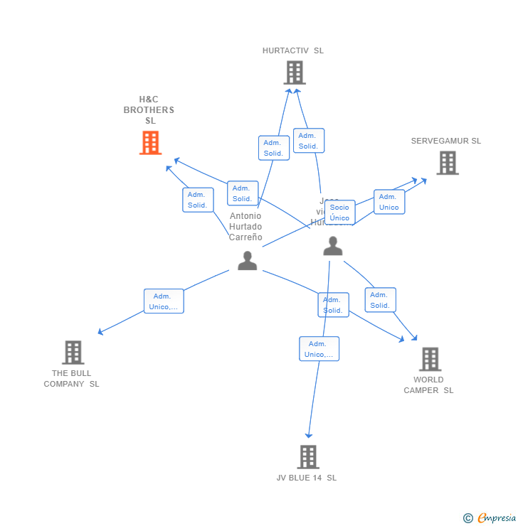 Vinculaciones societarias de H&C BROTHERS SL