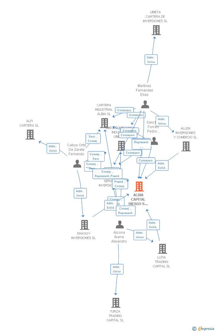 Vinculaciones societarias de ALBIA CAPITAL RIESGO S.G.E.C.R. SA
