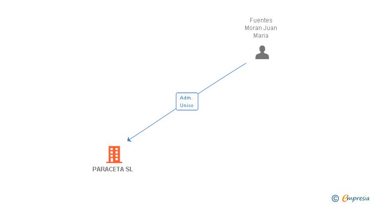 Vinculaciones societarias de PARACETA SL