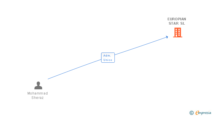 Vinculaciones societarias de EUROPIAN STAR SL