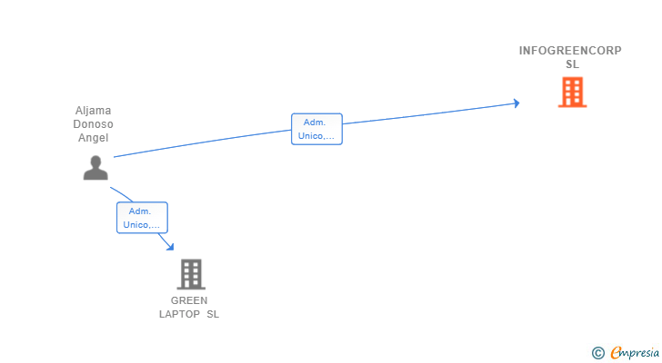 Vinculaciones societarias de INFOGREENCORP SL
