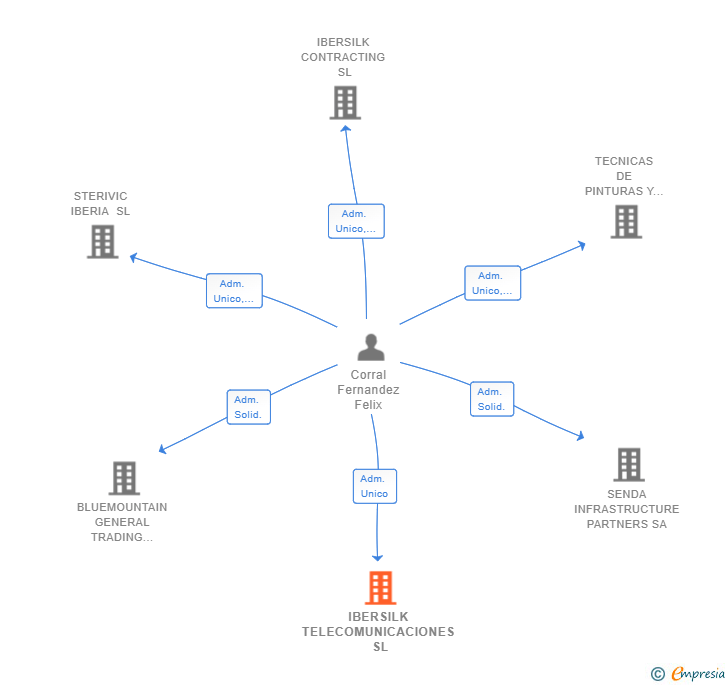 Vinculaciones societarias de IBERSILK TELECOMUNICACIONES SL