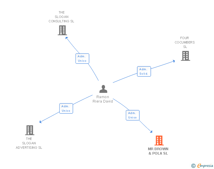 Vinculaciones societarias de MR BROWN & POLA SL