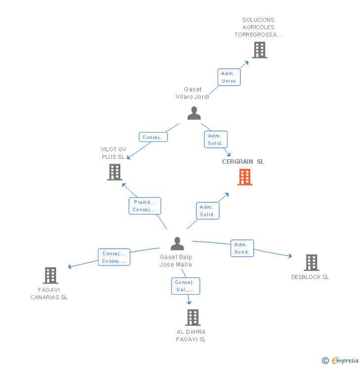 Vinculaciones societarias de CERGRAIN SL