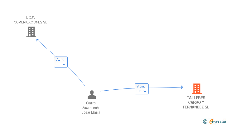 Vinculaciones societarias de TALLERES CARRO Y FERNANDEZ SL