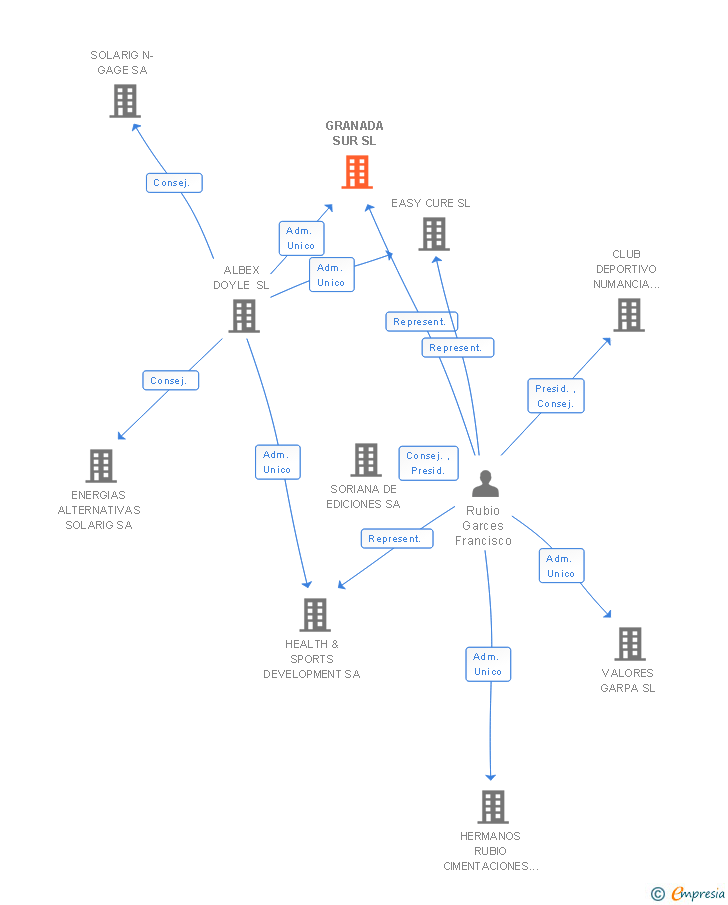 Vinculaciones societarias de GRANADA SUR SL