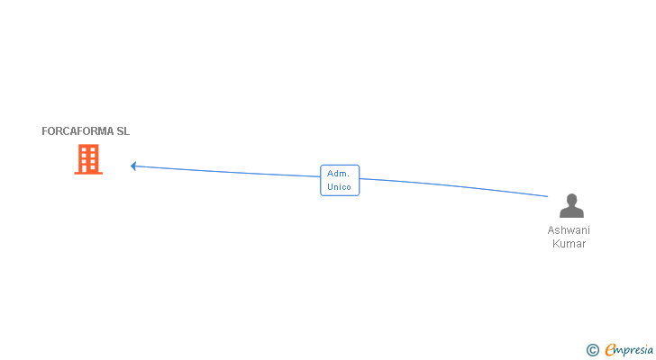 Vinculaciones societarias de FORCAFORMA SL