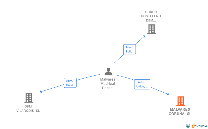 Vinculaciones societarias de MALVARES CORUÑA SL