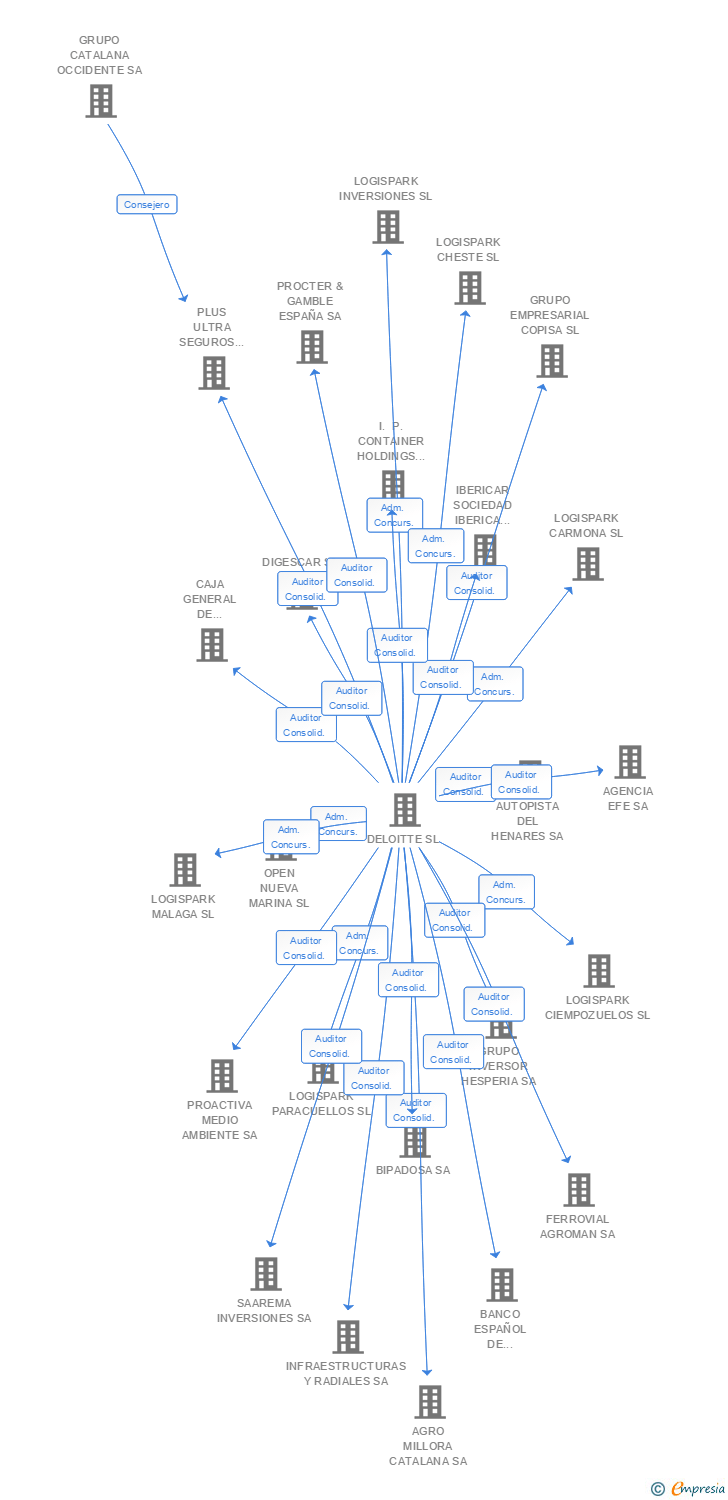 Vinculaciones societarias de AIRTIFICIAL INTELLIGENCE STRUCTURES SA