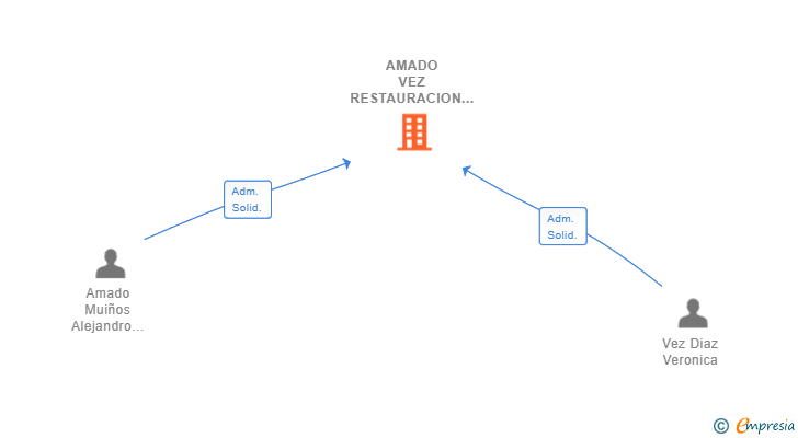 Vinculaciones societarias de AMADO VEZ RESTAURACION SL