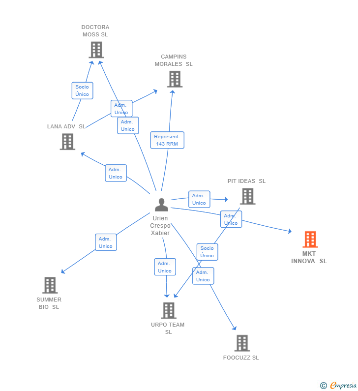 Vinculaciones societarias de MKT INNOVA SL