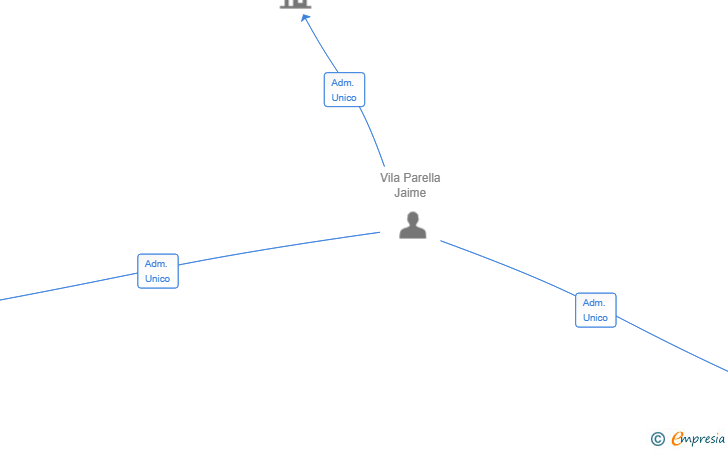 Vinculaciones societarias de TIBOR 3000 SL