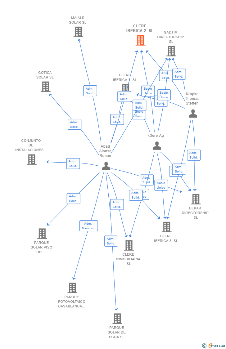 Vinculaciones societarias de CLERE IBERICA 2 SL