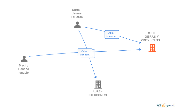 Vinculaciones societarias de MIDE OBRAS Y PROYECTOS SL