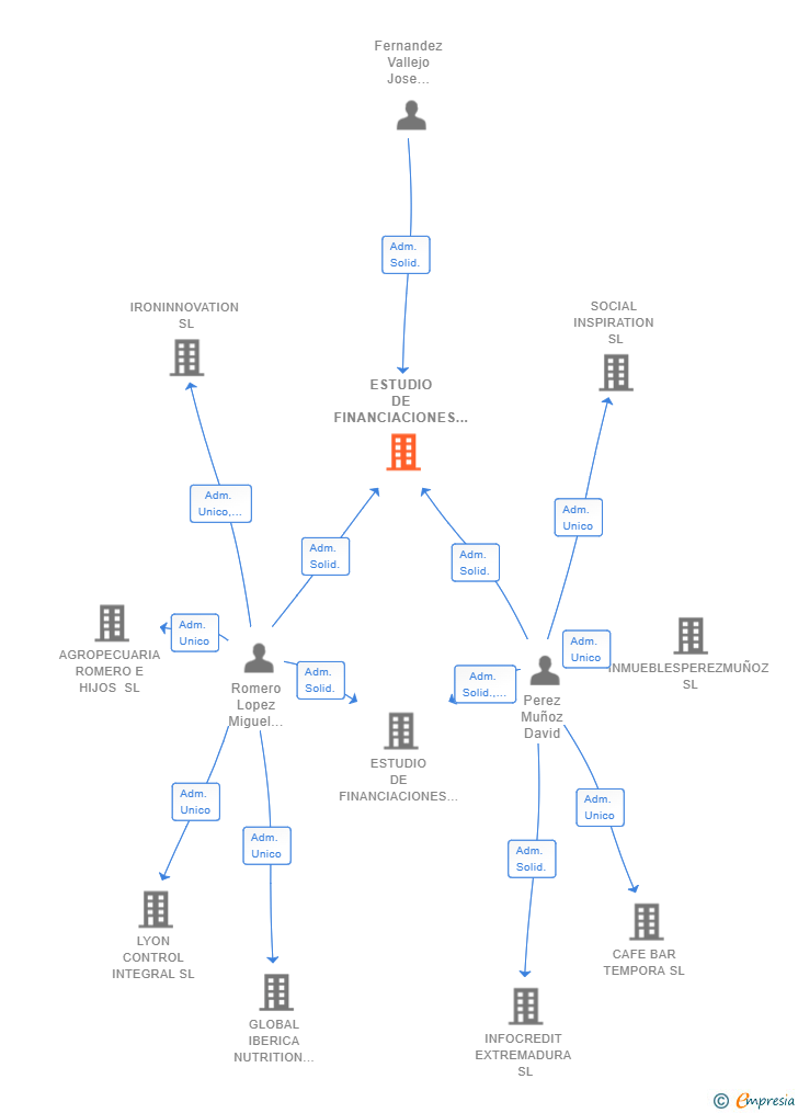 Vinculaciones societarias de ESTUDIO DE FINANCIACIONES SANTO REINO SL