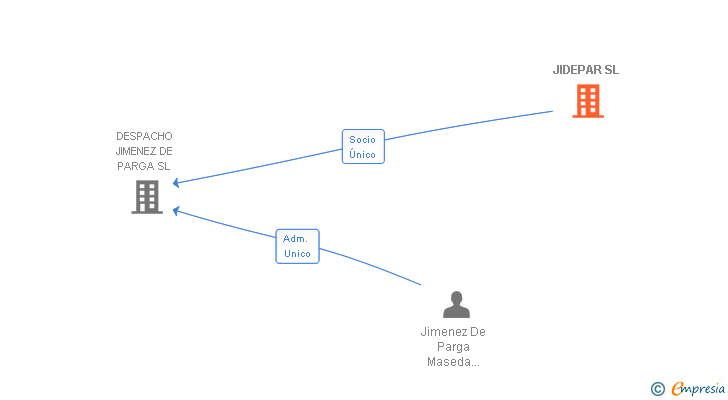 Vinculaciones societarias de JIDEPAR SL