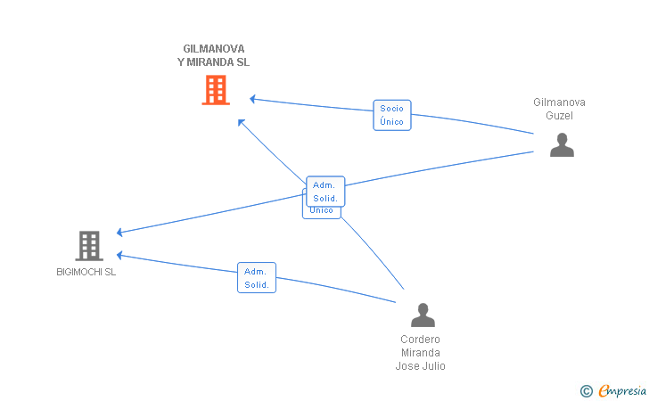 Vinculaciones societarias de GILMANOVA Y MIRANDA SL