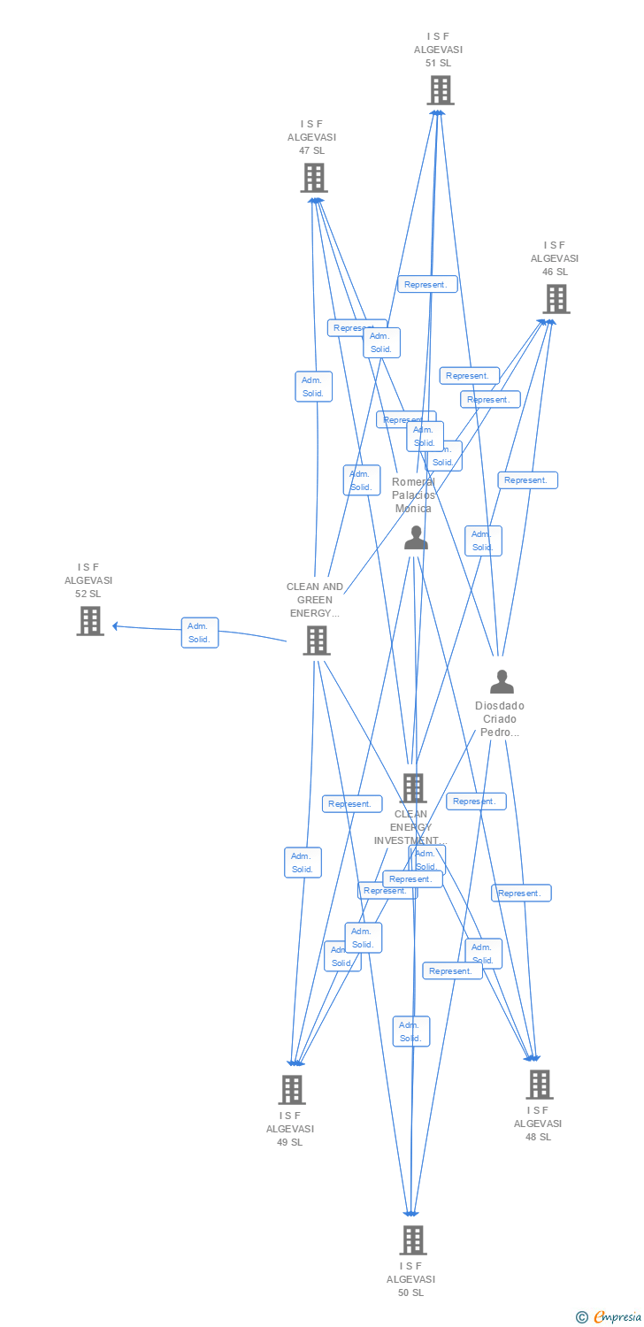 Vinculaciones societarias de I S F ALGEVASI 107 SL