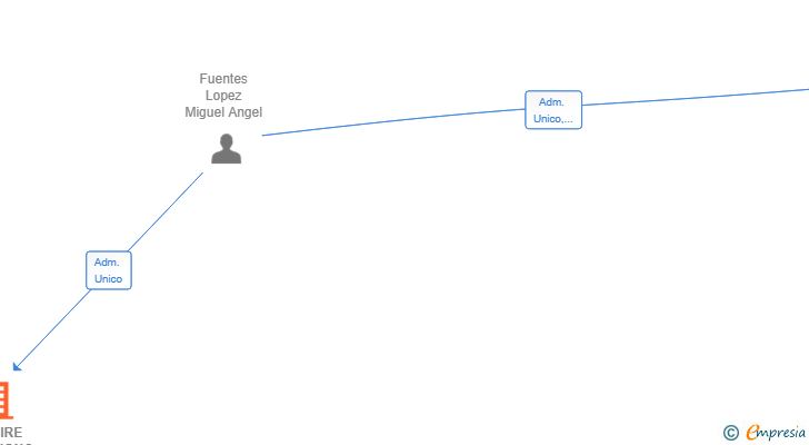 Vinculaciones societarias de FOXFIRE SOLUTIONS SL
