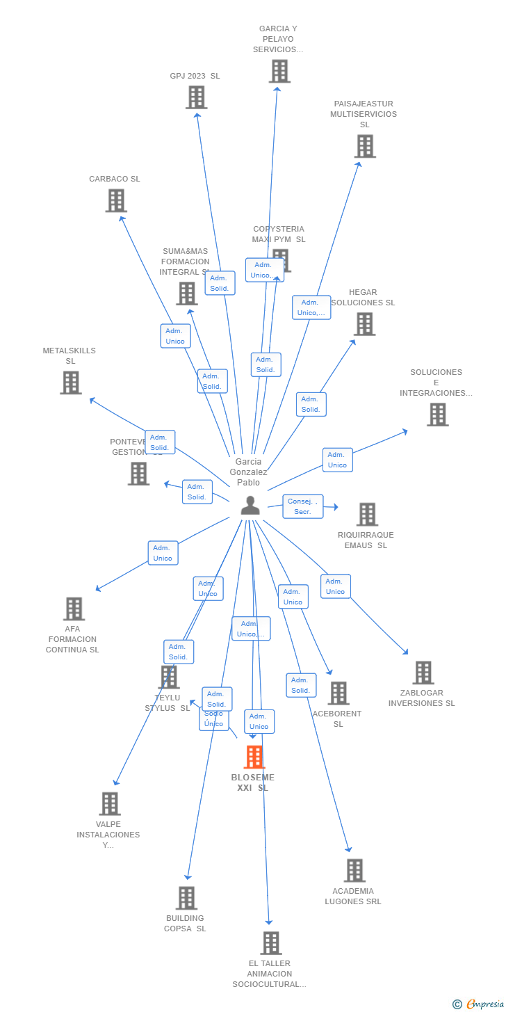 Vinculaciones societarias de BLOSEME XXI SL