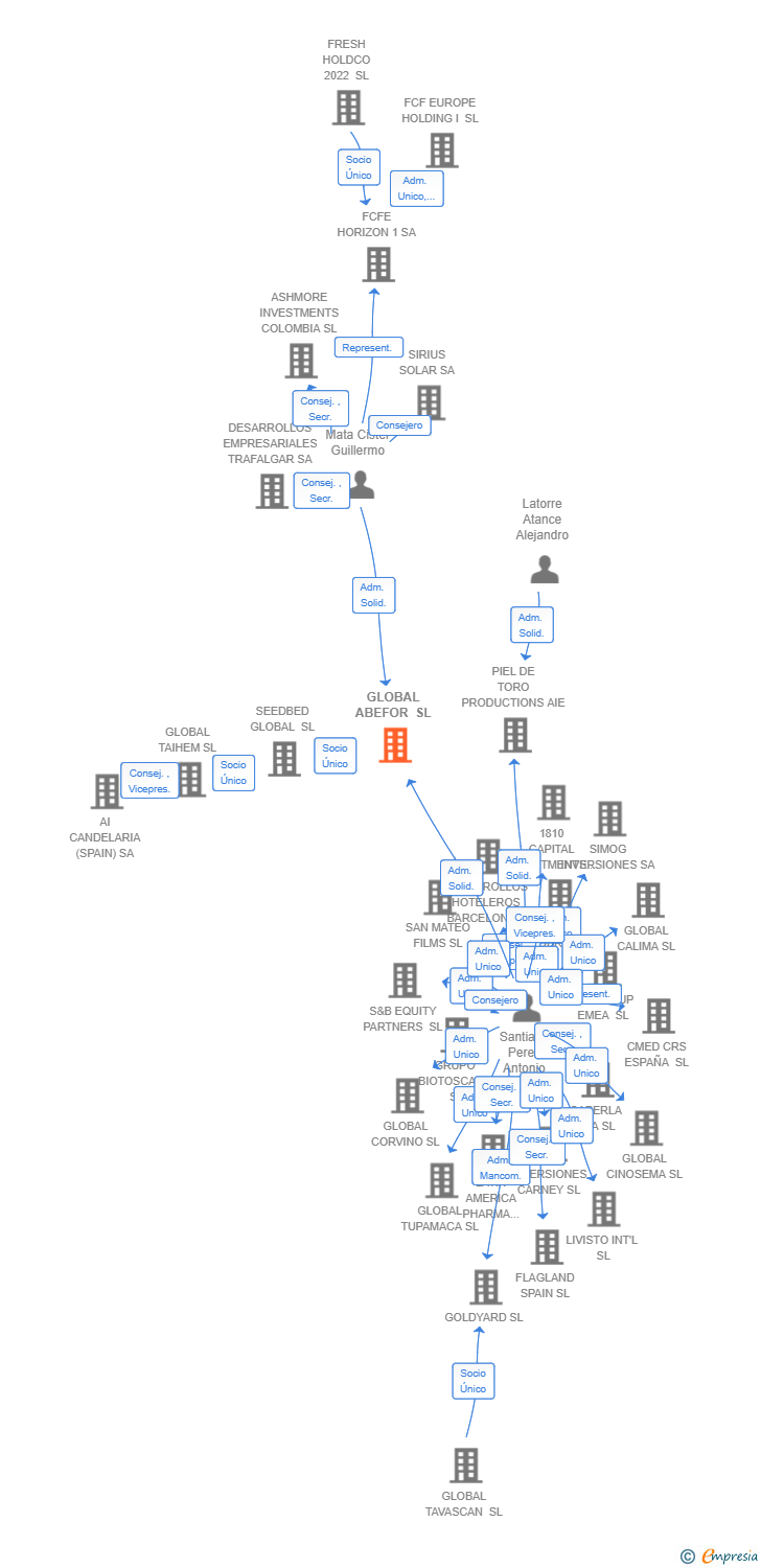 Vinculaciones societarias de GLOBAL ABEFOR SL
