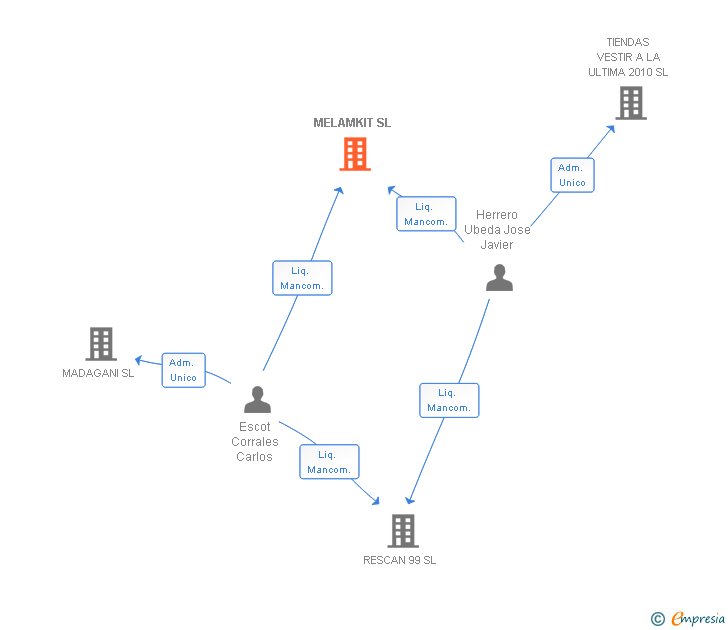 Vinculaciones societarias de MELAMKIT SL