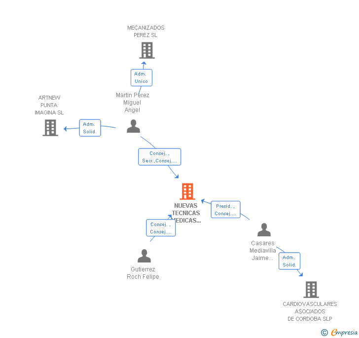 Vinculaciones societarias de NUEVAS TECNICAS MEDICAS DE CORDOBA SL