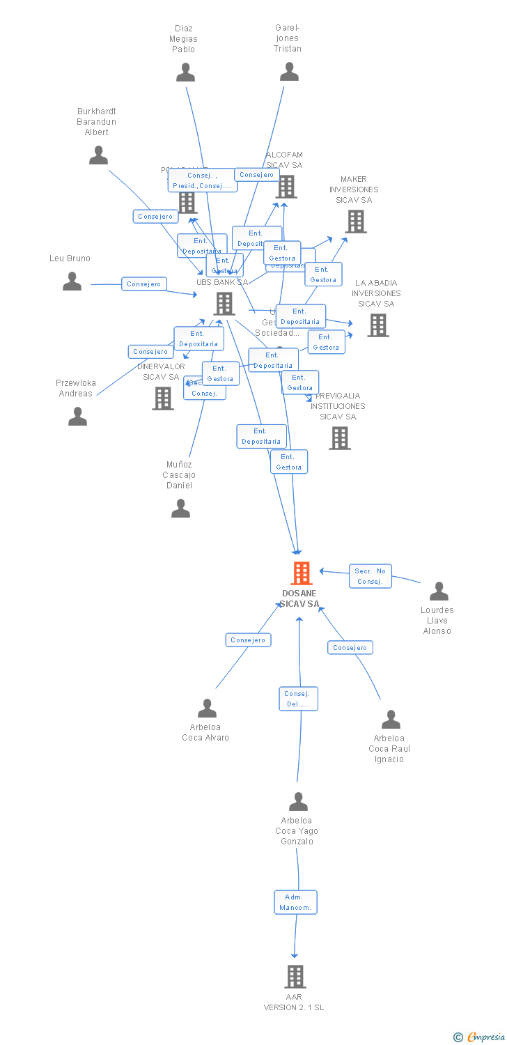 Vinculaciones societarias de DOSANE SICAV SA