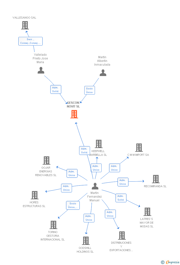 Vinculaciones societarias de GESCON-NOVIT SL