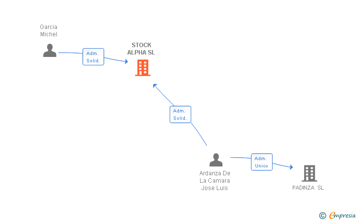 Vinculaciones societarias de STOCK ALPHA SL