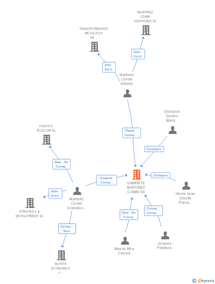 Vinculaciones societarias de GABINETE MARTINEZ COMIN SA
