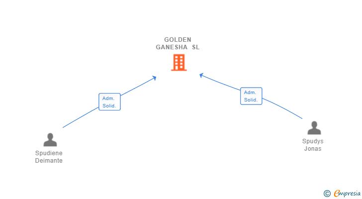 Vinculaciones societarias de GOLDEN GANESHA SL