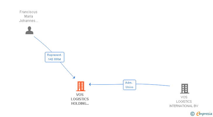 Vinculaciones societarias de VOS LOGISTICS HOLDING SPAIN SL