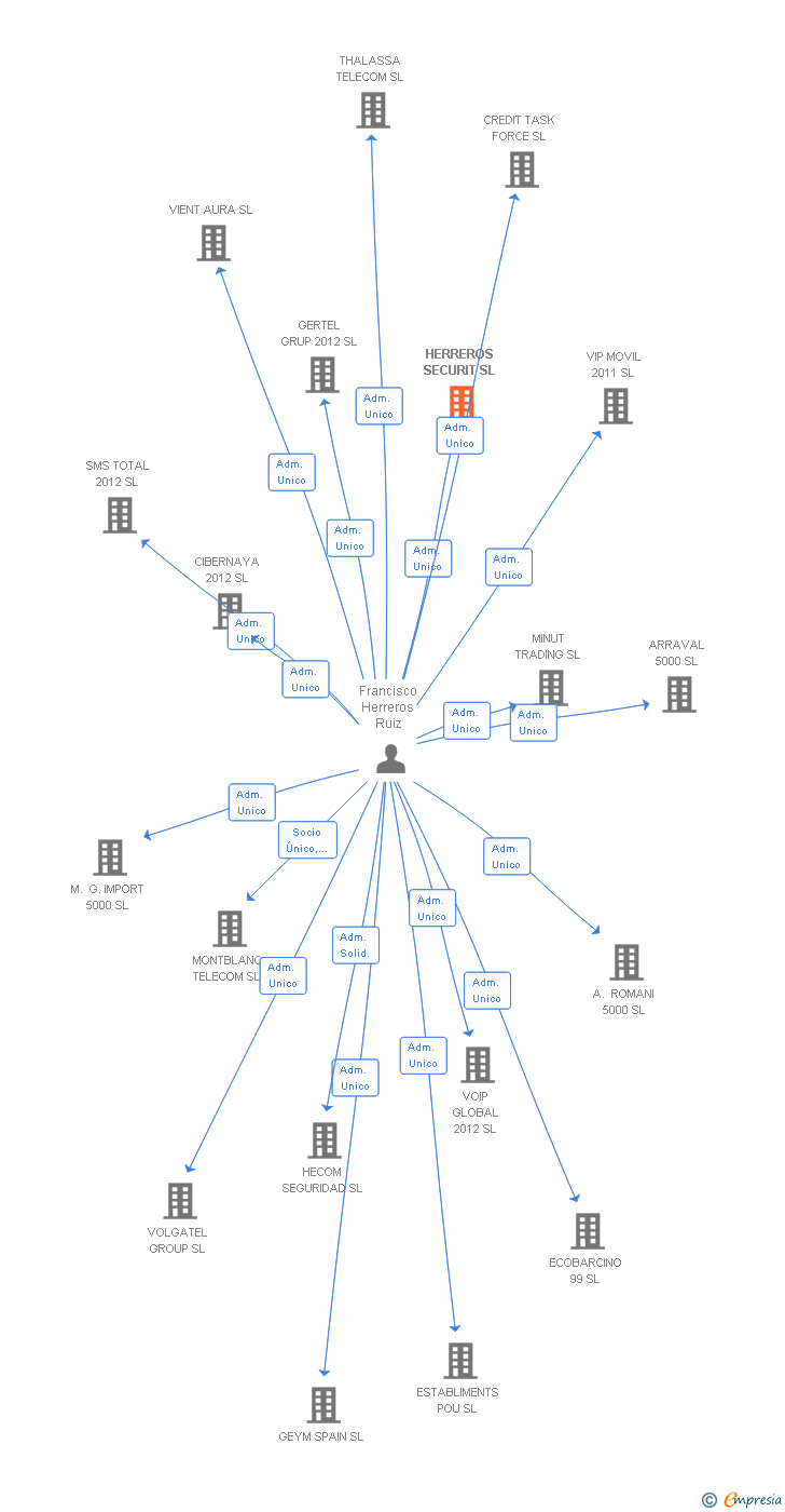 Vinculaciones societarias de HERREROS SECURIT SL