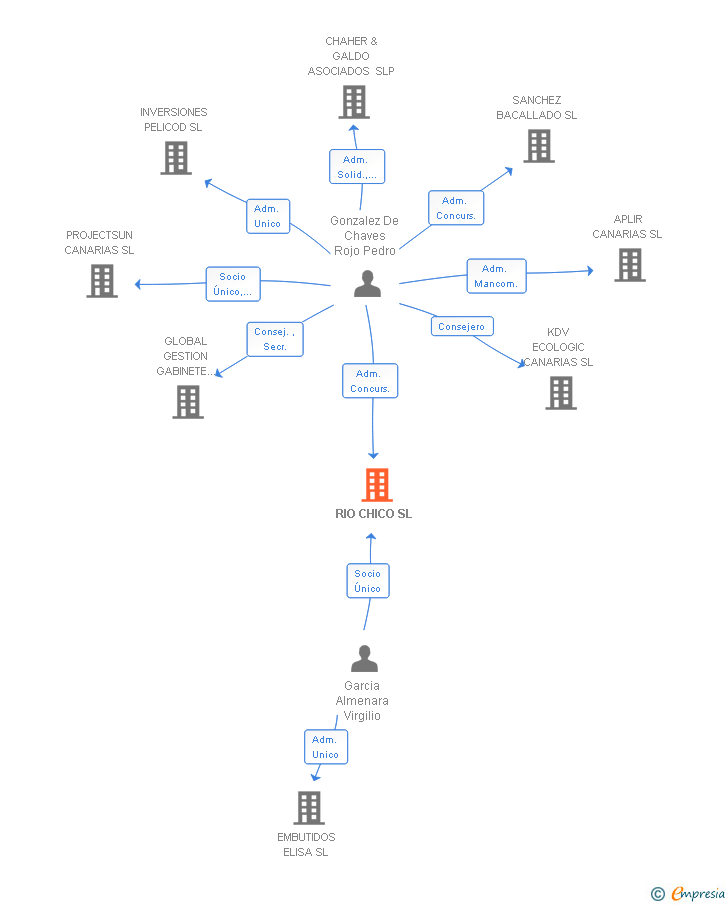 Vinculaciones societarias de RIO CHICO SL