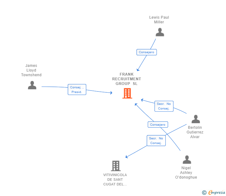 Vinculaciones societarias de FRANK RECRUITMENT GROUP SL