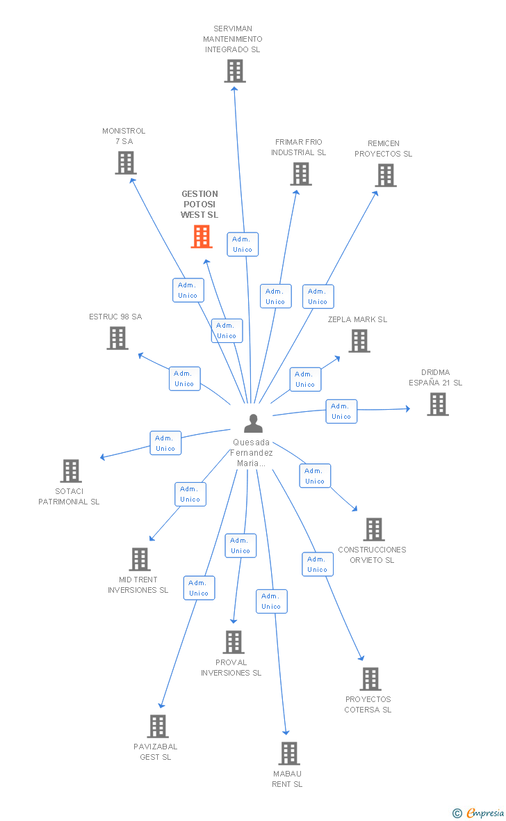 Vinculaciones societarias de GESTION POTOSI WEST SL