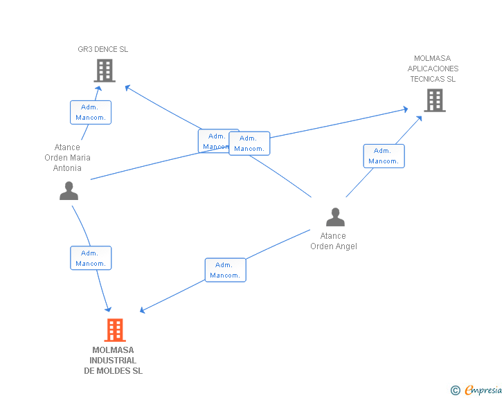 Vinculaciones societarias de MOLMASA INDUSTRIAL DE MOLDES SL