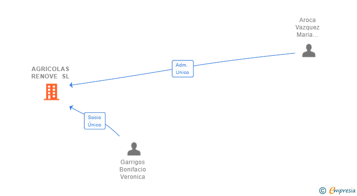 Vinculaciones societarias de AGRICOLAS RENOVE SL