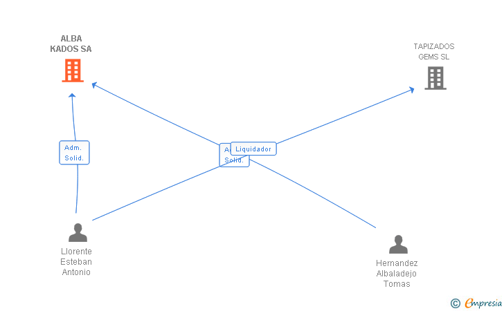 Vinculaciones societarias de ALBA KADOS SA