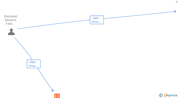 Vinculaciones societarias de PRIME NETWORK SL