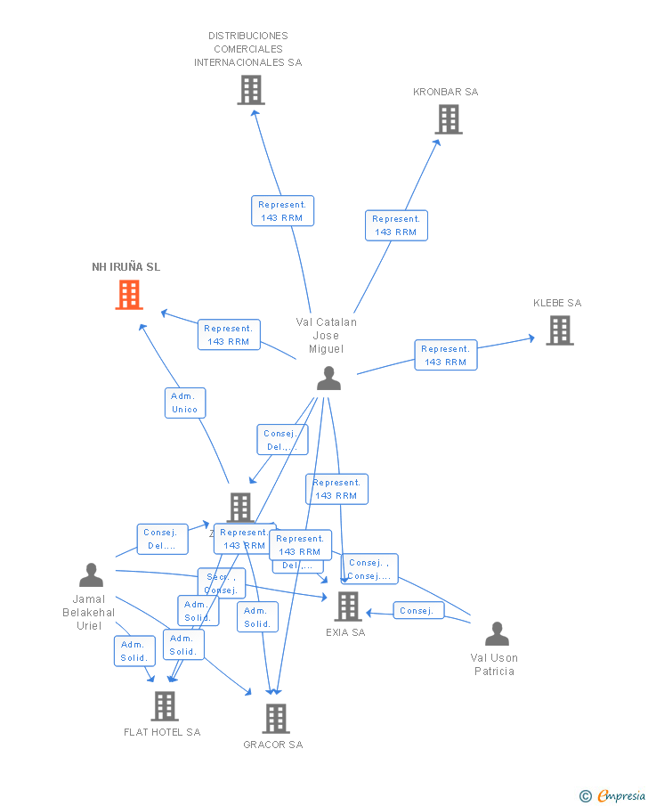 Vinculaciones societarias de NH IRUÑA SL