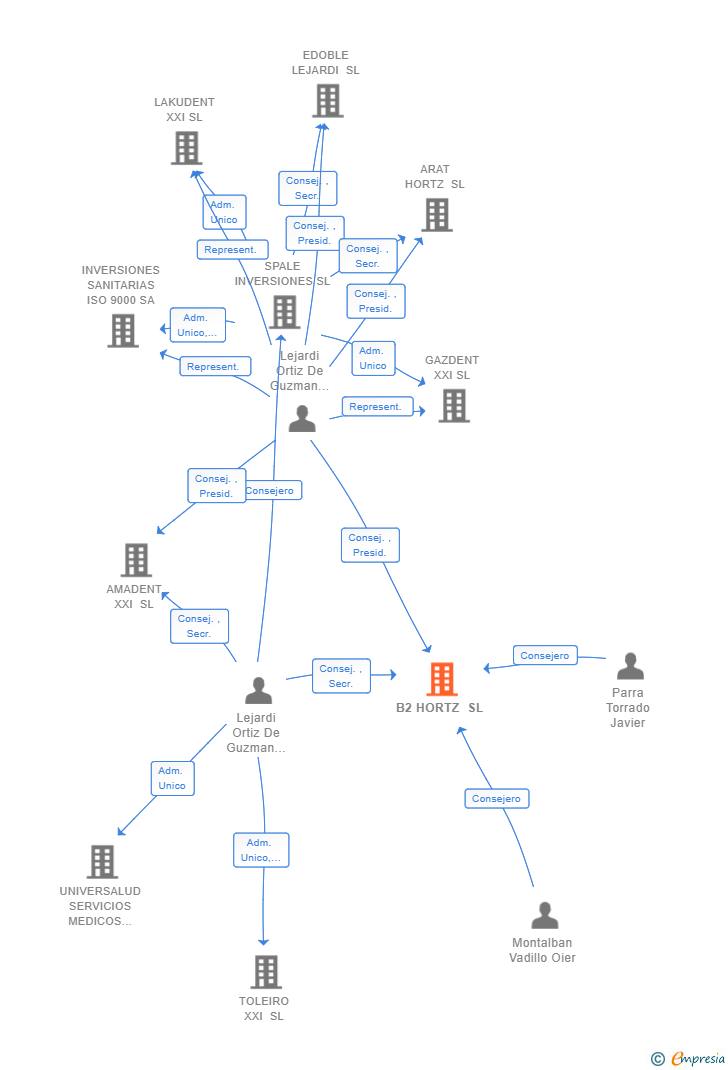 Vinculaciones societarias de B2 HORTZ SL