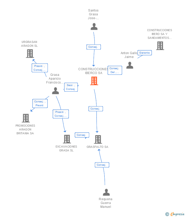 Vinculaciones societarias de CONSTRUCCIONES IBERCO SA
