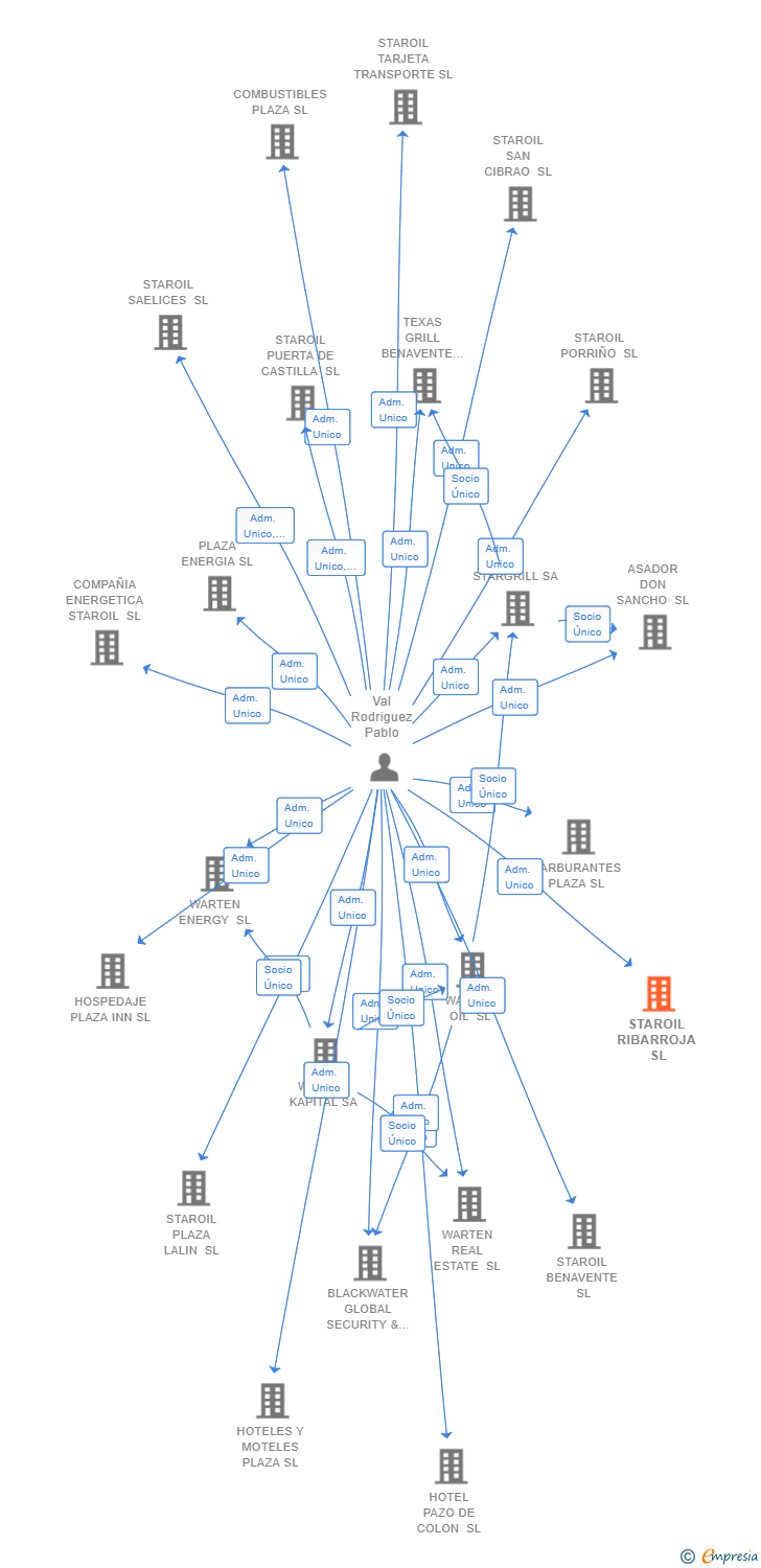 Vinculaciones societarias de STAROIL RIBARROJA SL
